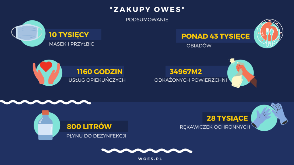 Grafika dekoracyjna z danymi: 10 tys. masek i przyłbic, ponad 43 tys. obiadów, 1160 godzin usług opiekuńczych, 34967 m2 odkażonych powierzchni, 800 litrów płyn do dezynfekcji, 28 tys. rękawiczek ochronnych