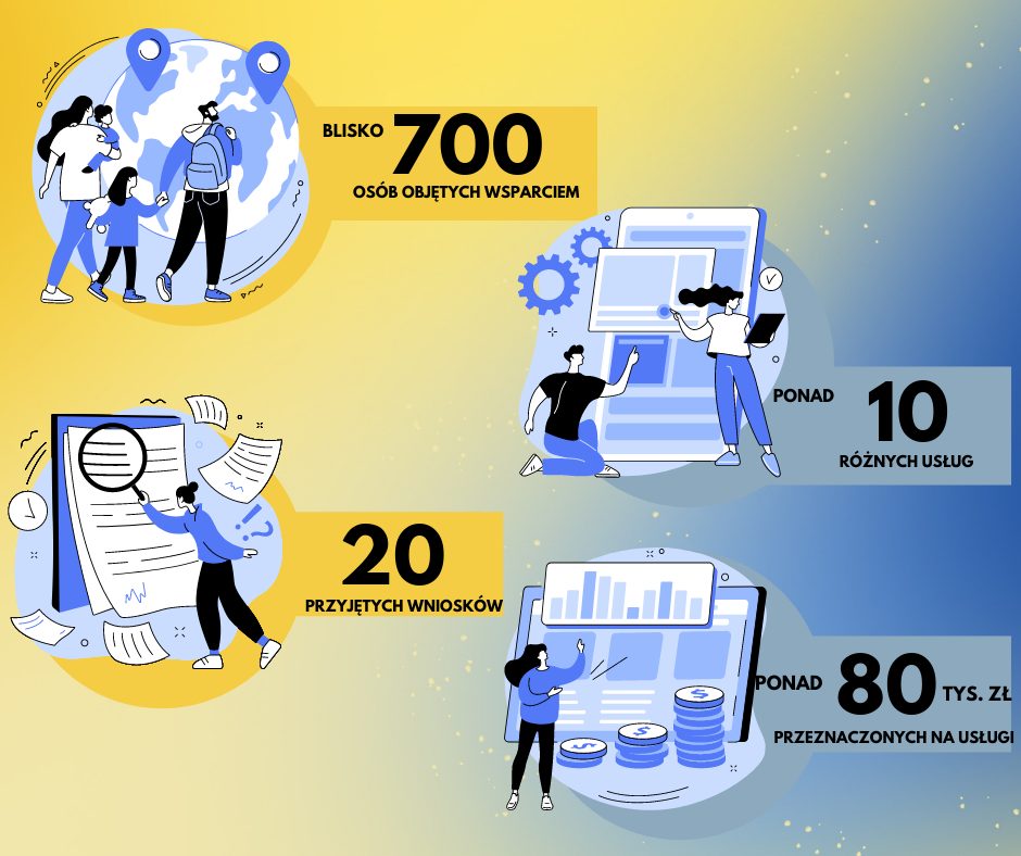 Grafika dekoracyjna z danymi: blisko 700 osób objętych wsparciem, ponad 10 różnych usług, 20 przyjętych wniosków, ponad 80 tys. zł. przeznaczonych na usługi.  